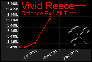 Total Graph of Vivid Reece