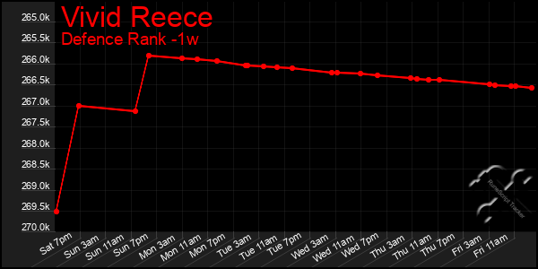 Last 7 Days Graph of Vivid Reece
