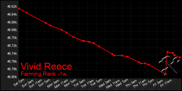 Last 7 Days Graph of Vivid Reece