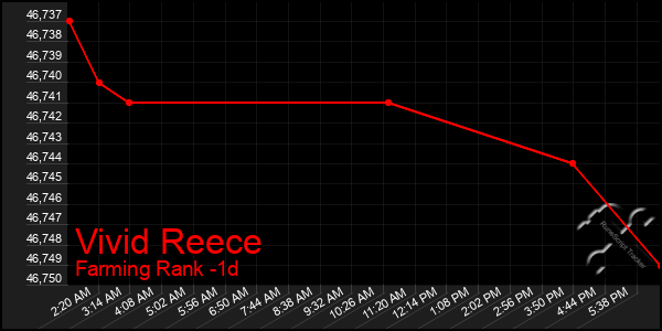 Last 24 Hours Graph of Vivid Reece