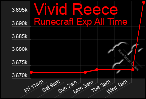 Total Graph of Vivid Reece