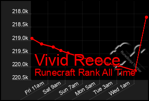 Total Graph of Vivid Reece