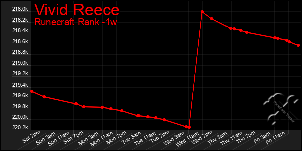 Last 7 Days Graph of Vivid Reece