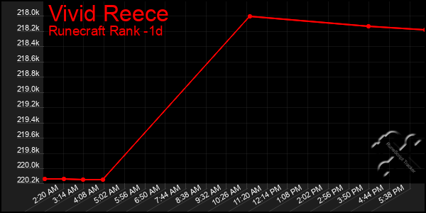 Last 24 Hours Graph of Vivid Reece