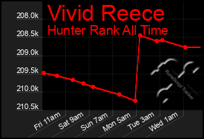 Total Graph of Vivid Reece