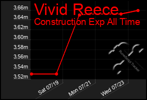 Total Graph of Vivid Reece