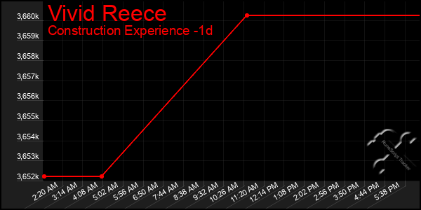 Last 24 Hours Graph of Vivid Reece