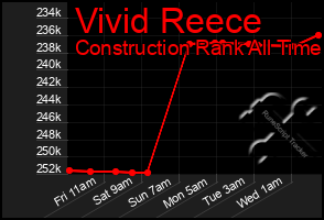 Total Graph of Vivid Reece