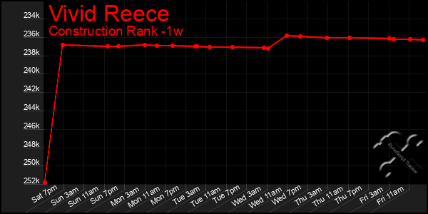 Last 7 Days Graph of Vivid Reece
