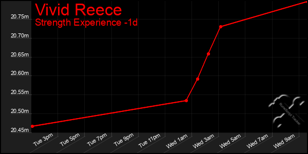 Last 24 Hours Graph of Vivid Reece