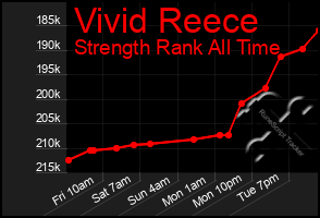 Total Graph of Vivid Reece