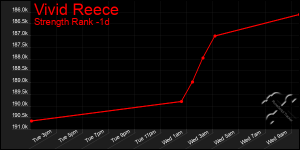 Last 24 Hours Graph of Vivid Reece