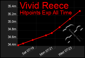 Total Graph of Vivid Reece