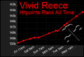 Total Graph of Vivid Reece
