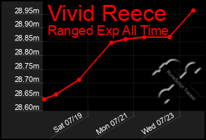 Total Graph of Vivid Reece
