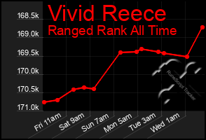 Total Graph of Vivid Reece