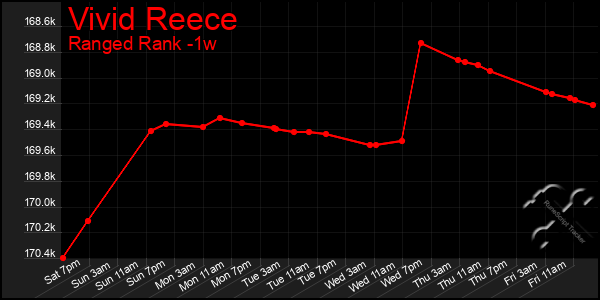 Last 7 Days Graph of Vivid Reece