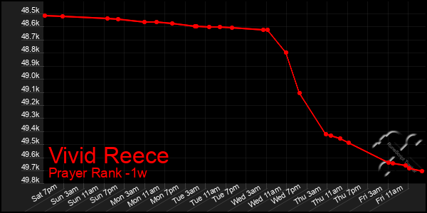Last 7 Days Graph of Vivid Reece