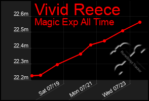 Total Graph of Vivid Reece