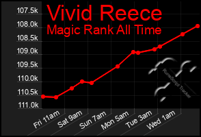 Total Graph of Vivid Reece