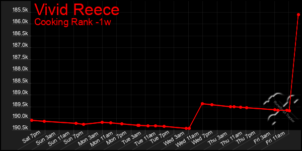 Last 7 Days Graph of Vivid Reece