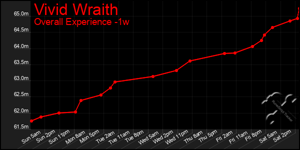 1 Week Graph of Vivid Wraith