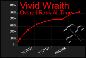 Total Graph of Vivid Wraith