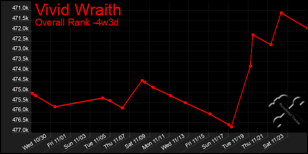 Last 31 Days Graph of Vivid Wraith