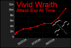 Total Graph of Vivid Wraith