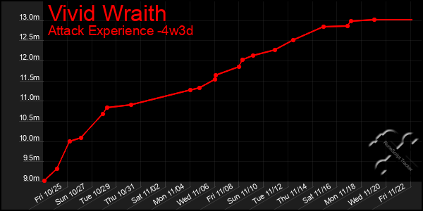 Last 31 Days Graph of Vivid Wraith