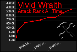 Total Graph of Vivid Wraith