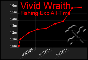 Total Graph of Vivid Wraith