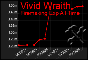 Total Graph of Vivid Wraith