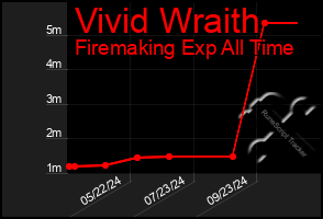 Total Graph of Vivid Wraith