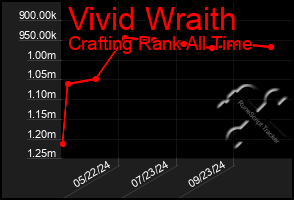 Total Graph of Vivid Wraith