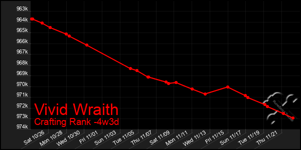 Last 31 Days Graph of Vivid Wraith