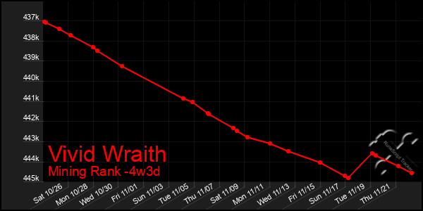 Last 31 Days Graph of Vivid Wraith