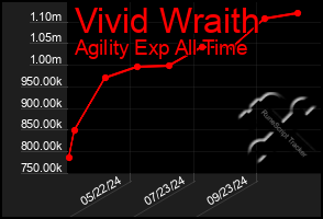 Total Graph of Vivid Wraith