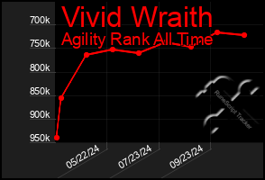 Total Graph of Vivid Wraith