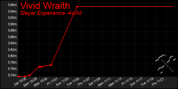 Last 31 Days Graph of Vivid Wraith