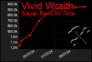 Total Graph of Vivid Wraith