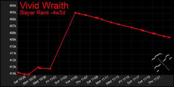 Last 31 Days Graph of Vivid Wraith