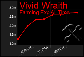 Total Graph of Vivid Wraith