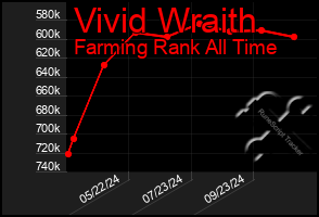 Total Graph of Vivid Wraith