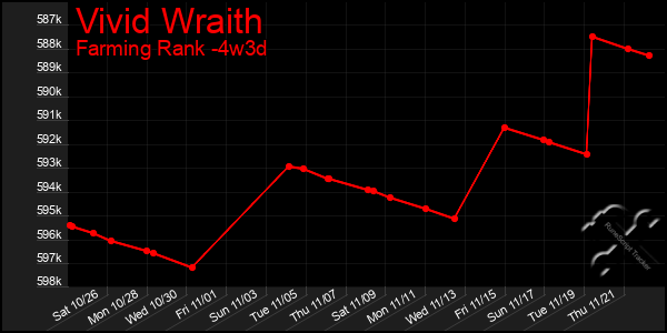 Last 31 Days Graph of Vivid Wraith