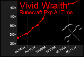 Total Graph of Vivid Wraith
