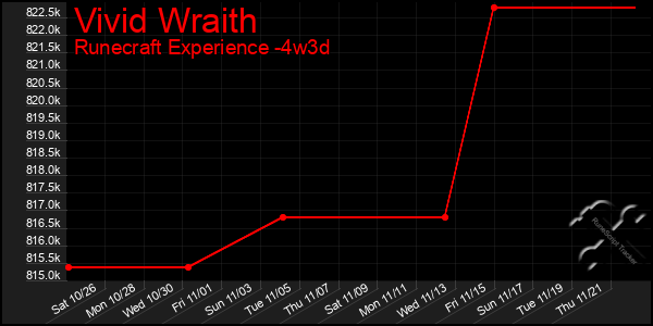 Last 31 Days Graph of Vivid Wraith