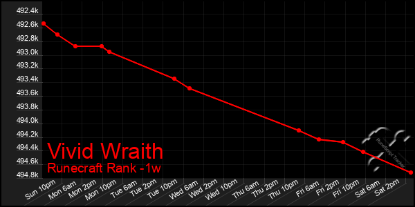 Last 7 Days Graph of Vivid Wraith