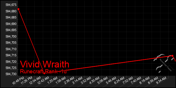 Last 24 Hours Graph of Vivid Wraith