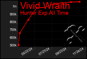 Total Graph of Vivid Wraith